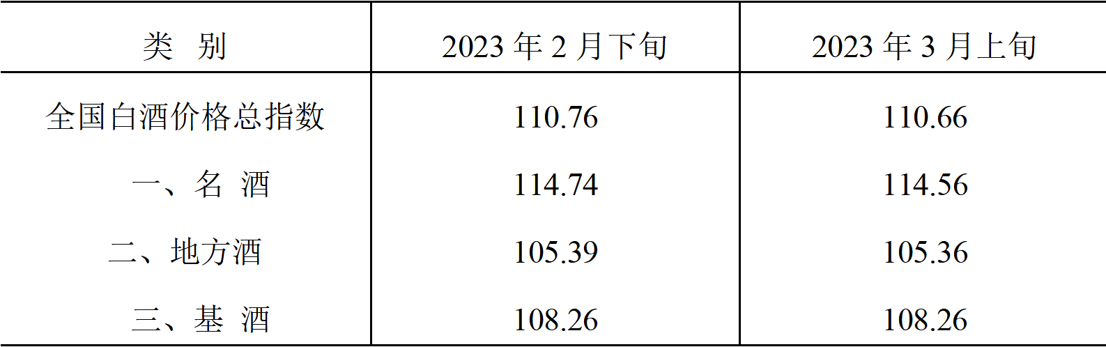 1xbet体育官网：2023年3月上旬泸州·中国白酒商品批发价格走势(图2)